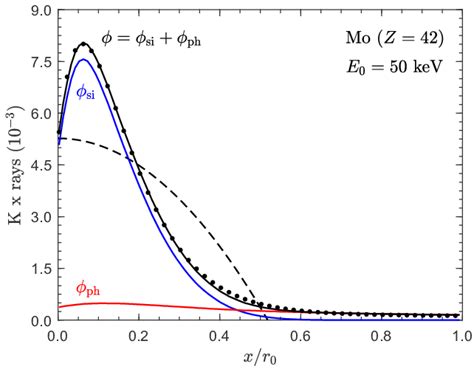 Characteristic x-ray production in thick targets of tungsten (left) and... | Download Scientific ...