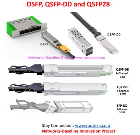 Next Generation Sfps With 400g Fiber Transceiver Solution Qsfp Dd Vs Osfp Route Xp Private