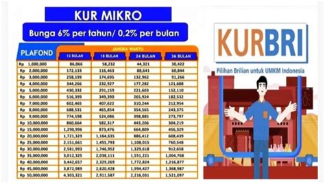 LENGKAP Tabel KUR BRI 2023 Pinjaman 50 Juta Cicilan 900 Ribuan Per