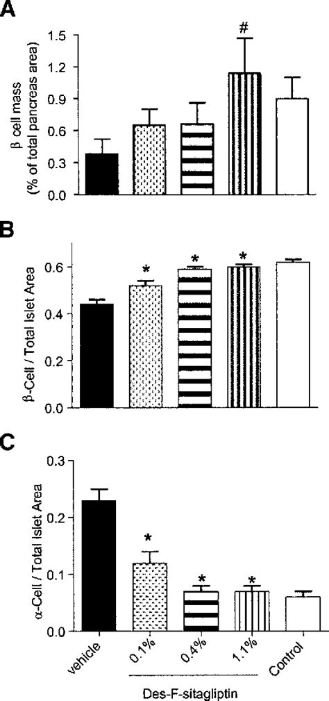 Table 1 From Chronic Inhibition Of Dipeptidyl Peptidase 4 With A