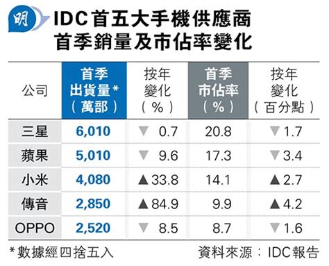 Iphone首季出貨跌近一成 三星市佔率21續居首 20240416 經濟 每日明報 明報新聞網