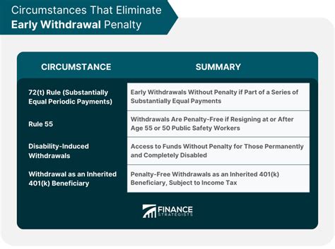 How To Withdraw Early From Your 401 K Steps Reasons