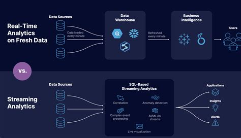 Real Time Analytics Use Cases And Examples Striim