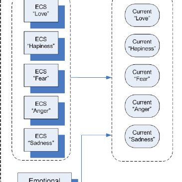 (PDF) A model for emotional contagion based on the emotional contagion scale