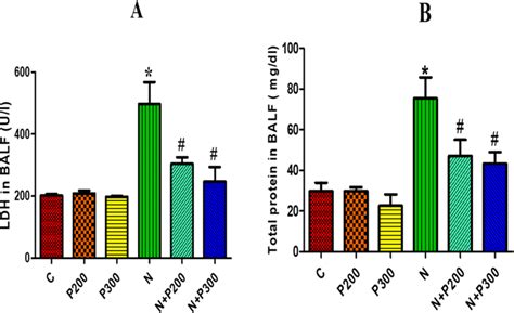 Effect Of Propolis Extract Administration On Ldh Activity And Total