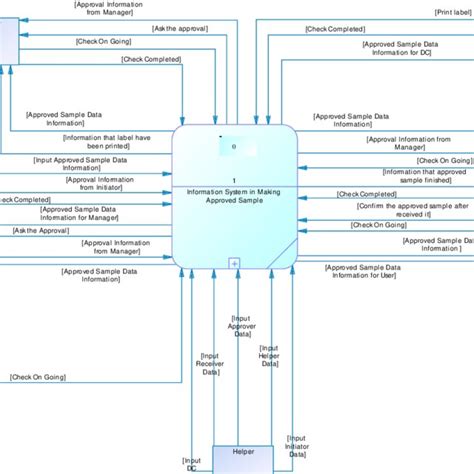 Context Level Diagram | Download Scientific Diagram