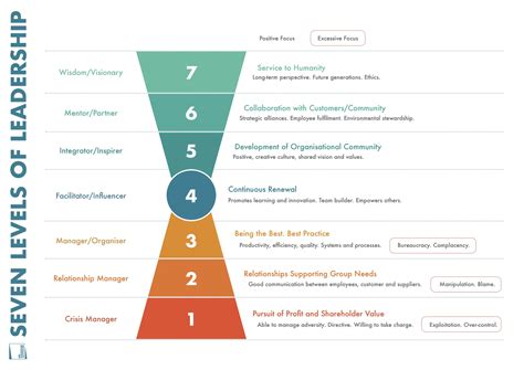 Seven Levels Of Leadership Big Education