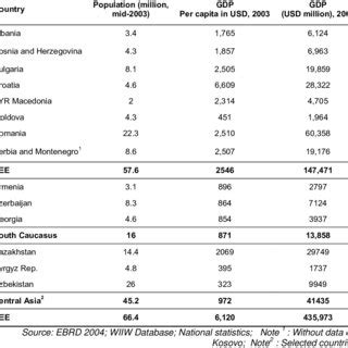 Basic Indicators For CEE SEE South Caucasus And Central Asia