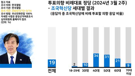 조국신당 비례투표 의향 세대별 결과 한국갤럽 정치시사 에펨코리아