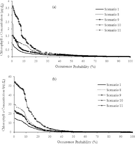 Duration Curves Of Chlorophyll A Concentration At A Depth Of 14 M And 2 Download Scientific