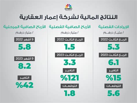 أرباح إعمار العقارية ترتفع 42 في أول 9 أشهر من العام فما الذي دعم