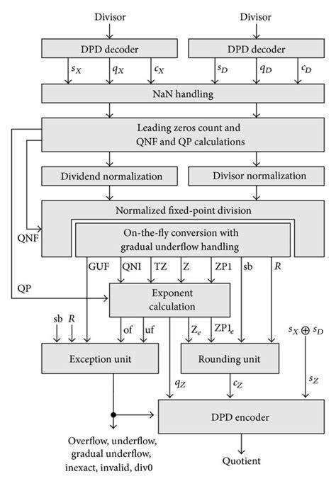 Block Diagram Of The Floating Point Divider Download Scientific Diagram