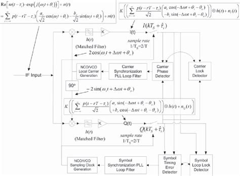 Simplified Structure Of A Bpsk Qpsk Receiver Download Scientific Diagram