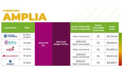 Cu L Es El Seguro De Auto Con Cobertura Amplia M S Barato Seg N La