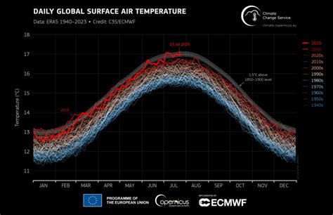 July May Have Been The Hottest Month On Record