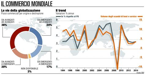 La delocalizzazione è finita le Pmi alla sfida della qualità Mercati