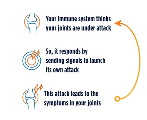 How Orencia® Works Orencia® Abatacept