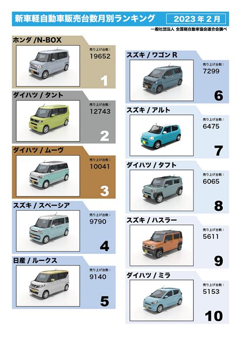 2023年2月 新車軽自動車販売台数月別ランキング 株式会社エーティティ