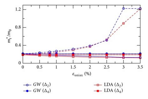 Longitudinal A And Transverse B Components Of The Electron Download Scientific Diagram