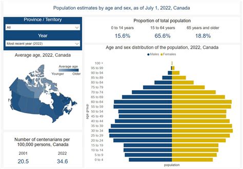 Older Adults And Population Aging Statistics