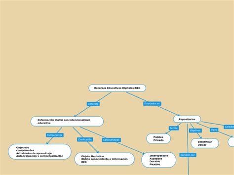 Recursos Educativos Digitales Red Mind Map