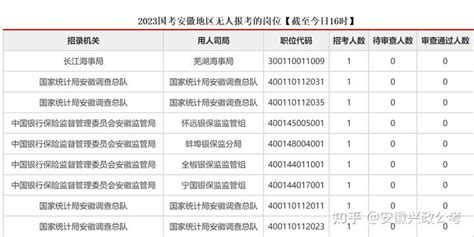 2023国考报名数据：安徽368万人报名，热门岗位5091 11月1日16时 知乎