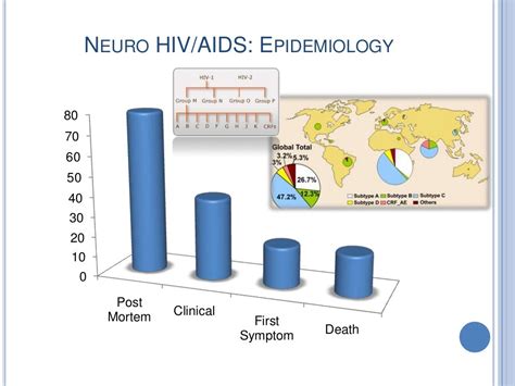 Neurologic Manifestation Of Hiv Aids