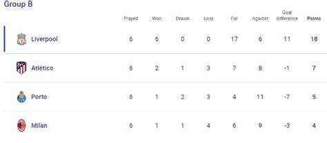 2021-22 UEFA Champions League Table: UCL Groups Standings and Results ...