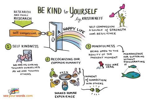 Kristin Neffs Three Steps For Self Compassion Illustrated Self Compassion Mindful Self