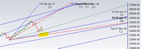 Bank Nifty Hang Around Gann Angle Eod Analysis Brameshs Technical