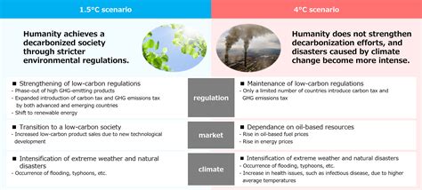 The Nitto Groups Response To Climate ChangeDisclosure Based On TCFD