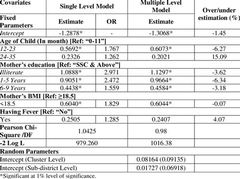 15 Multivariate Logistic Regression Model Stunting Download