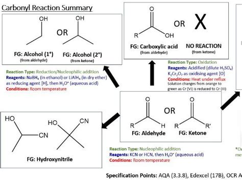 Organic Chemistry Carbonyl Reaction Summary Teaching Resources