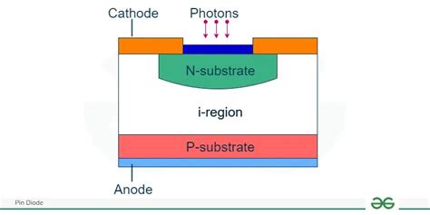 Pin Diode - Structure, Working and Applications