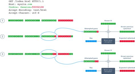 How the BEAST Attack Works: Reading Encrypted Data Without Decryption