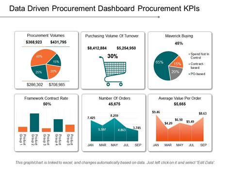 Data Driven Procurement Dashboard Procurement Kpis Example Of Ppt Powerpoint Presentation