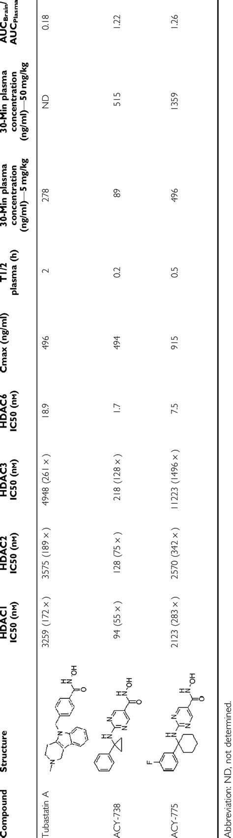 Summary Of Pharmacologic And Pharmacokinetic Properties Hdac Inhibitor