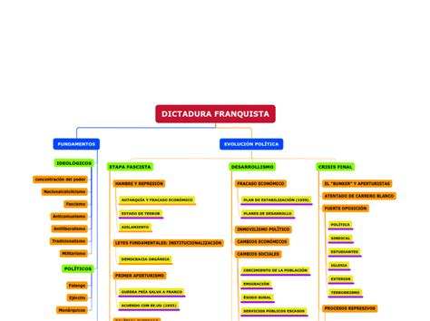 Bloque 11 La Dictadura Franquista Mind Map