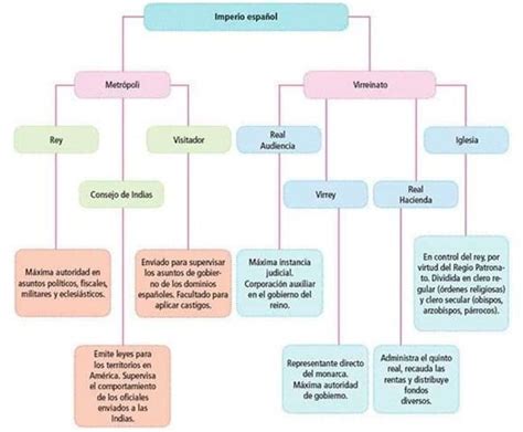 Ayudaaaaaaa Mapa Mental Sobre Los Reinos Y Se Or Os Ind Genas Antes De