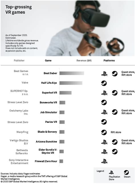 Top 10 VR Games By Revenue | S&P Global Market Intelligence