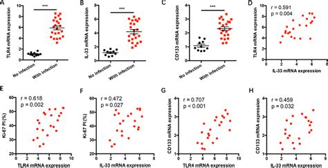 Tlr Il Signaling Correlates With Tumor Progression In Nsclc