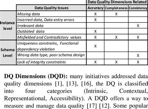 Data Quality Issues Vs Dqd Download Table