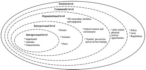 Frontiers A Socio Ecological Approach To Inclusive Physical Education