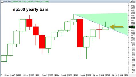 Updated SP500 Yearly Chart – Best Online Trades