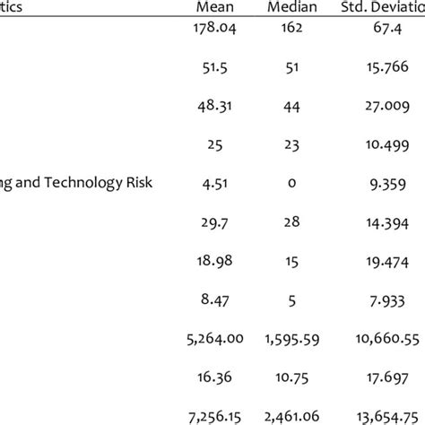 Descriptive Statistics Of Continuous Variables Download Table