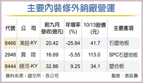 歐美內裝修回溫 美喆寶陞q4唱旺 上市櫃 旺得富理財網