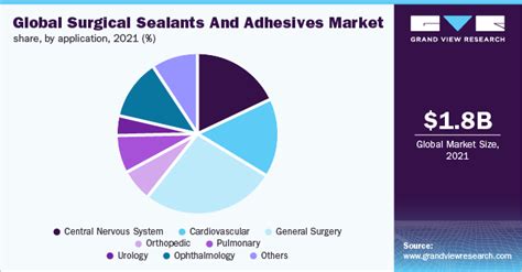 Surgical Sealants And Adhesives Market Report 2030