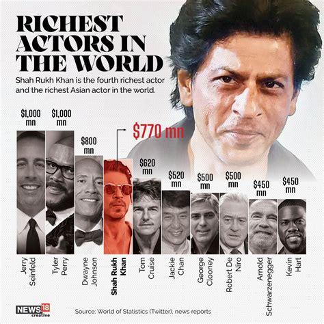 Forbes India On Twitter Newsbynumbers With A Net Worth Of