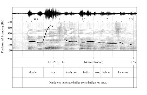 Waveform Spectrogram And F0 Contour Of Utterance Donde Vos Tenés Que