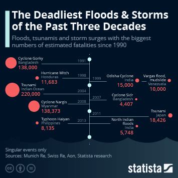 Chart: The Deadliest Floods & Storms of the Past Three Decades | Statista